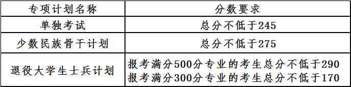 大连理工大学2021年全国硕士研究生招生考试复试基本分数线专项计划