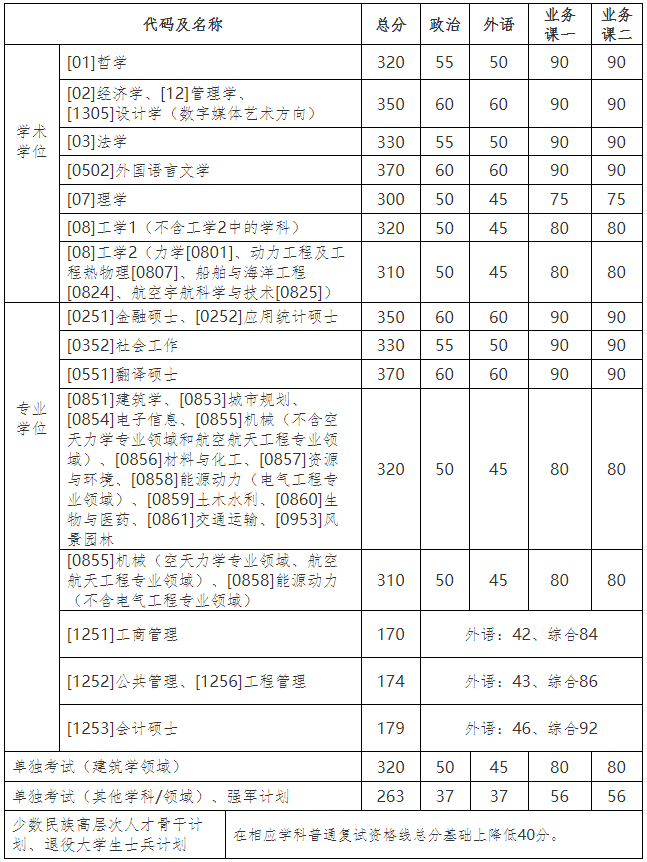 哈尔滨工业大学2021年硕士研究生招生复试基本分数线