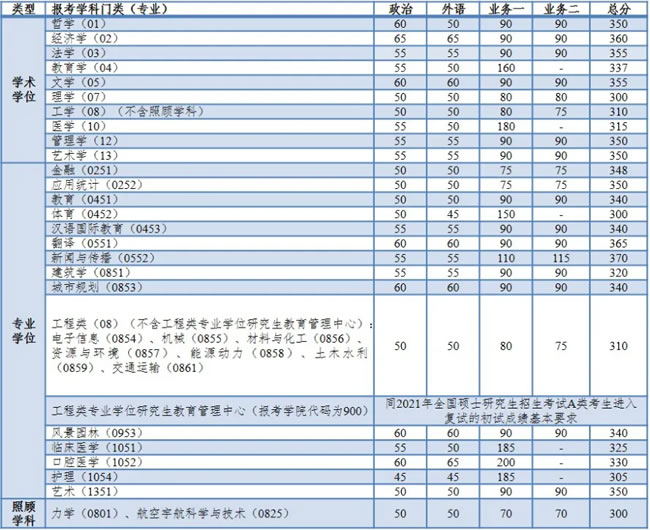  同济大学2021年全国硕士研究生招生考试复试基本分数线全国统考