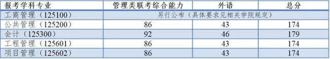  同济大学2021年全国硕士研究生招生考试复试基本分数线管理类联考