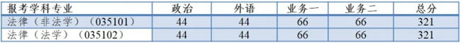  同济大学2021年全国硕士研究生招生考试复试基本分数线法硕联考