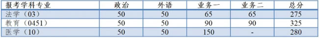  同济大学2021年全国硕士研究生招生考试复试基本分数线单独考试