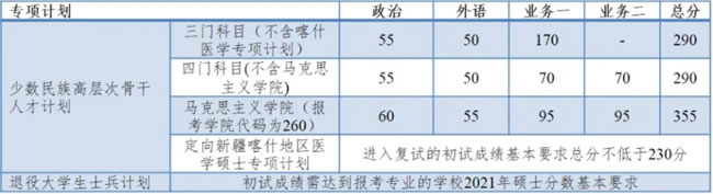  同济大学2021年全国硕士研究生招生考试复试基本分数线专项计划