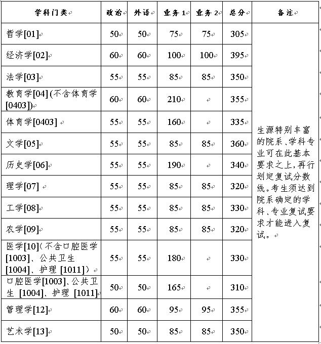  浙江大学2021年硕士研究生招生考试复试分数线学术学位