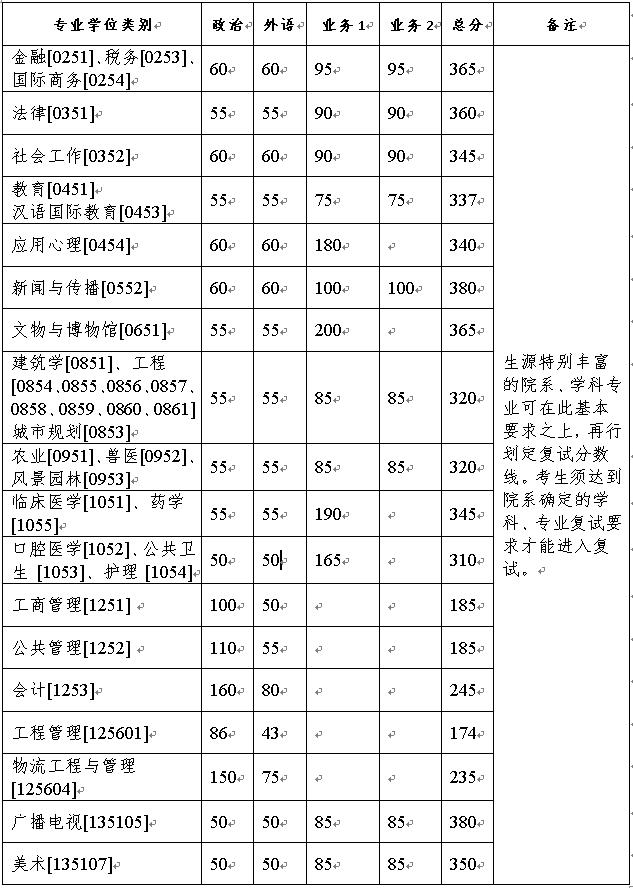  浙江大学2021年硕士研究生招生考试复试分数线专业学位