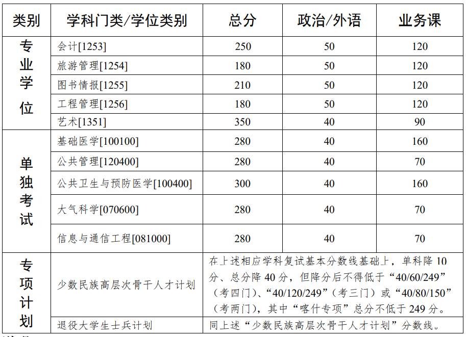  中山大学2021年硕士研究生入学考试复试基本分数线