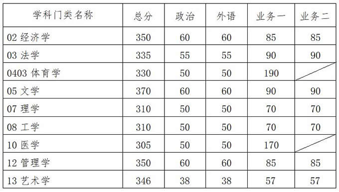 华南理工大学2021年硕士研究生复试基本分数线学术学位