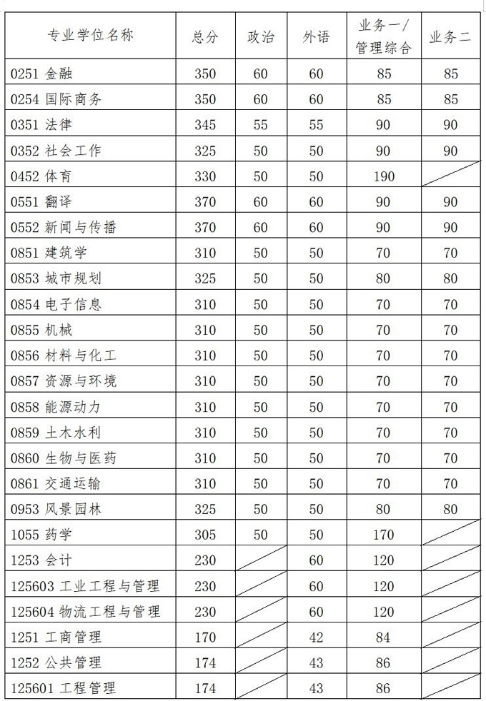 华南理工大学2021年硕士研究生复试基本分数线专业学位