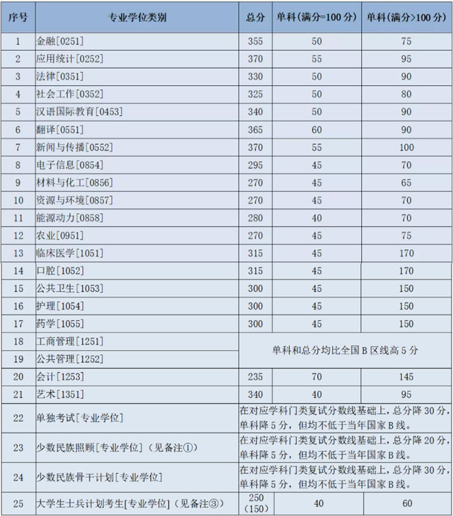 兰州大学2021年硕士研究生招生复试分数线（学术学位）