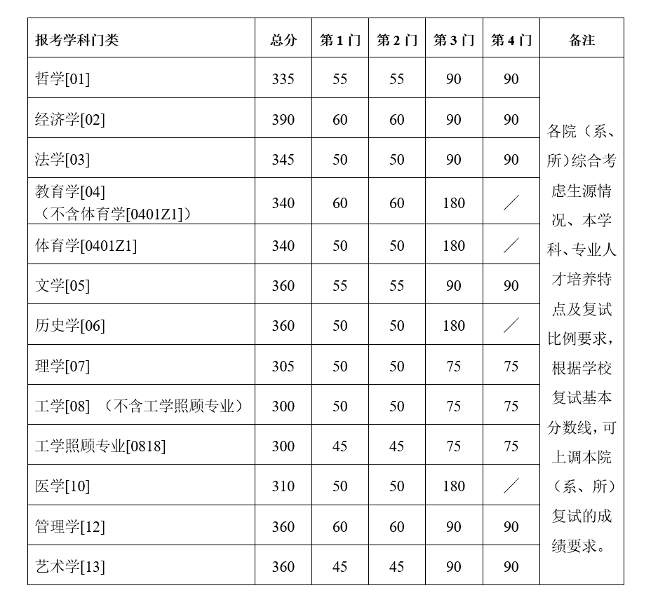 南京大学2021年硕士研究生复试分数线