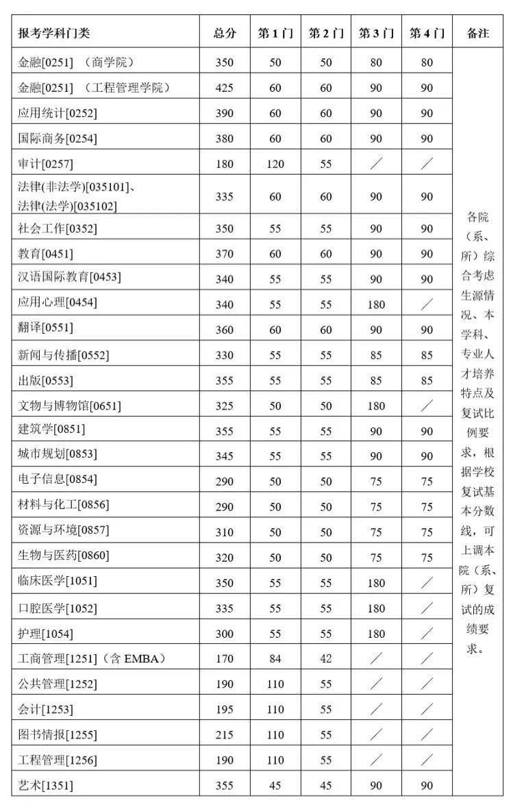 南京大学2021年硕士研究生复试分数线