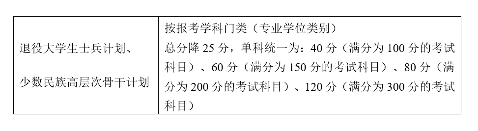 南京大学2021年硕士研究生复试分数线