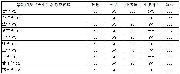 华中科技大学2021年硕士研究生招生考试复试分数线
