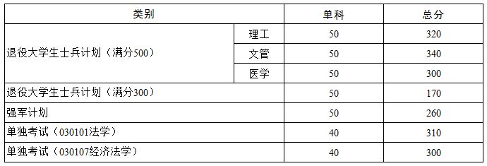 华中科技大学2021年硕士研究生招生考试复试分数线