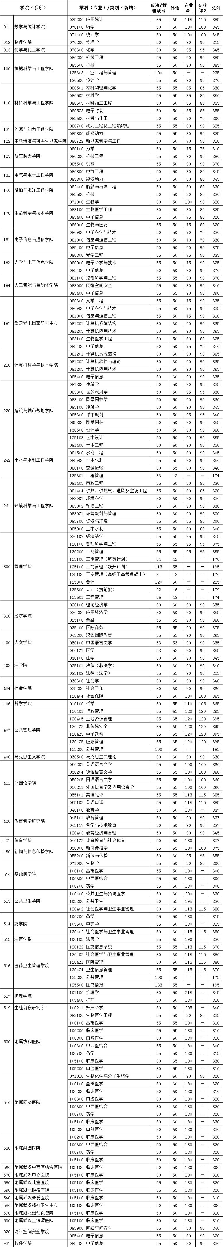 华中科技大学2021年硕士研究生招生考试复试分数线