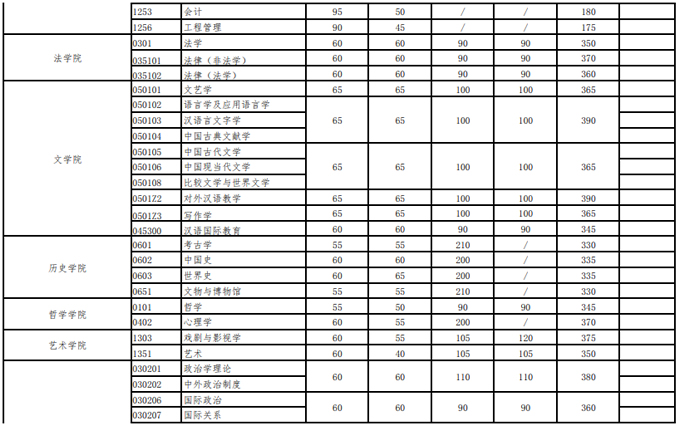 武汉大学2021年硕士招生考试复试分数线