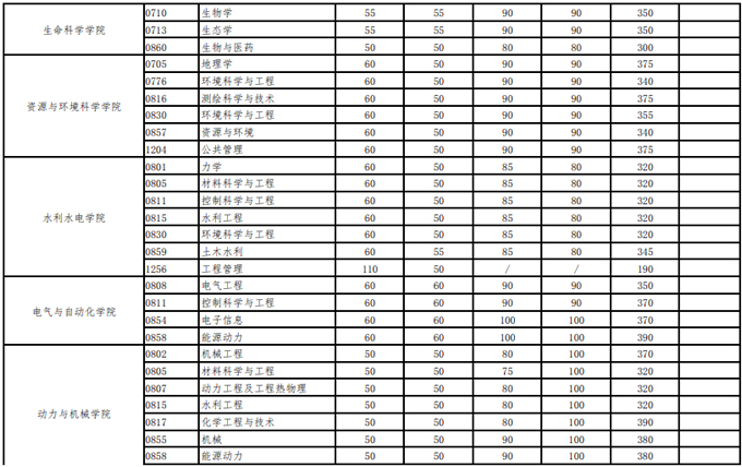 武汉大学2021年硕士招生考试复试分数线