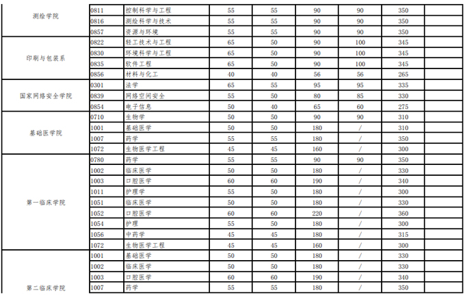 武汉大学2021年硕士招生考试复试分数线