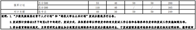 武汉大学2021年硕士招生考试复试分数线