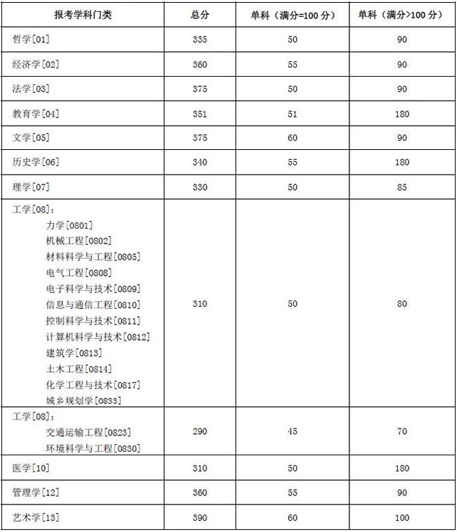 学术学位分数线