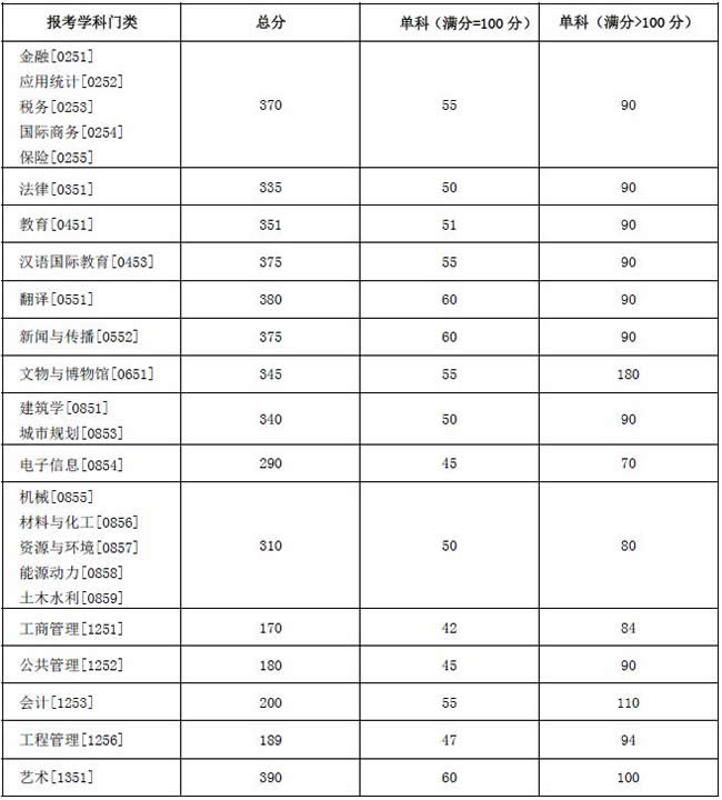 专业学位分数线