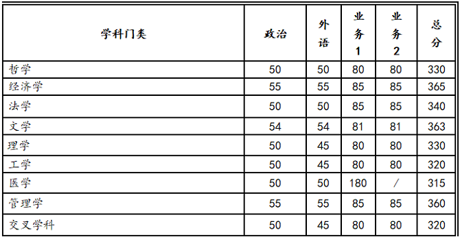 学术学位分数线