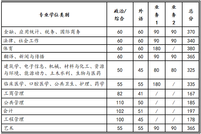 专业学位分数线