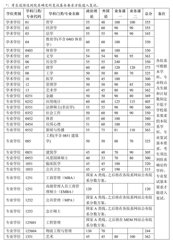 清华大学2023年硕士研究生招生复试基本分数线