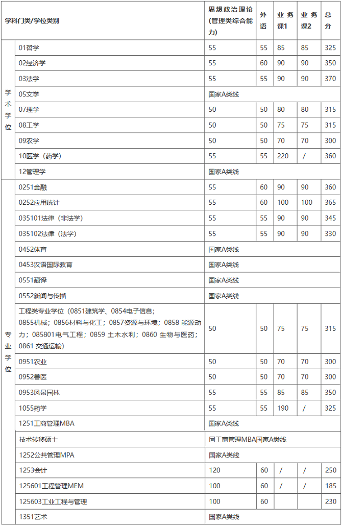 复试基本分数线（不含医学院）