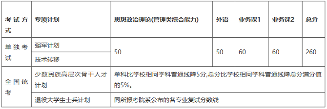 专项计划复试分数线（不含医学院）