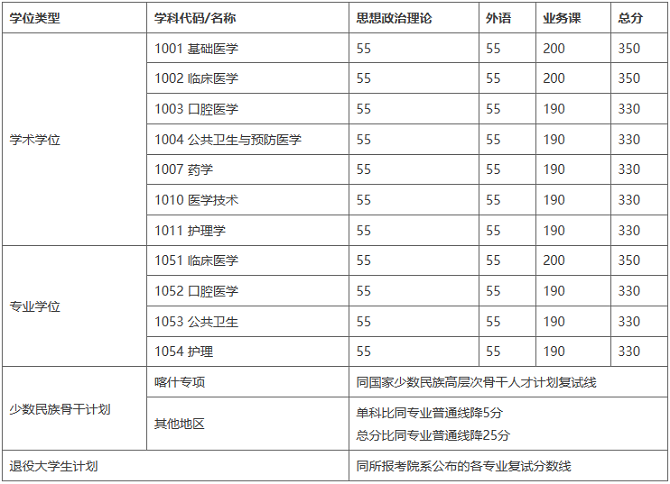 医学院复试分数线
