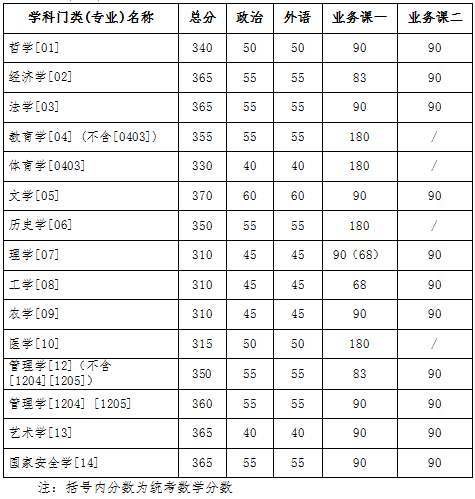 学术学位类分数线