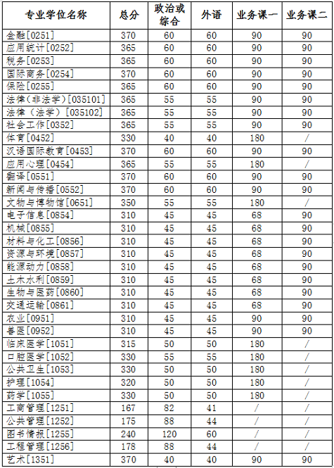 专业学位类分数线