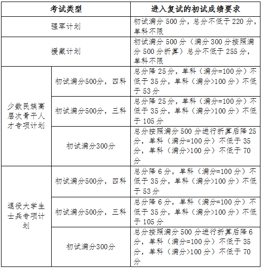 专项计划分数线