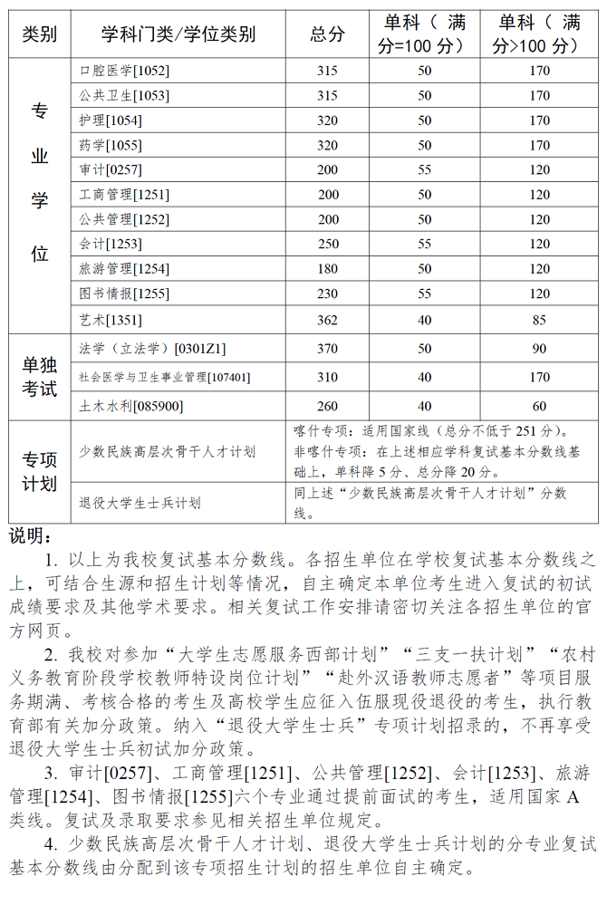 中山大学2023年硕士研究生招生考试复试基本分数线