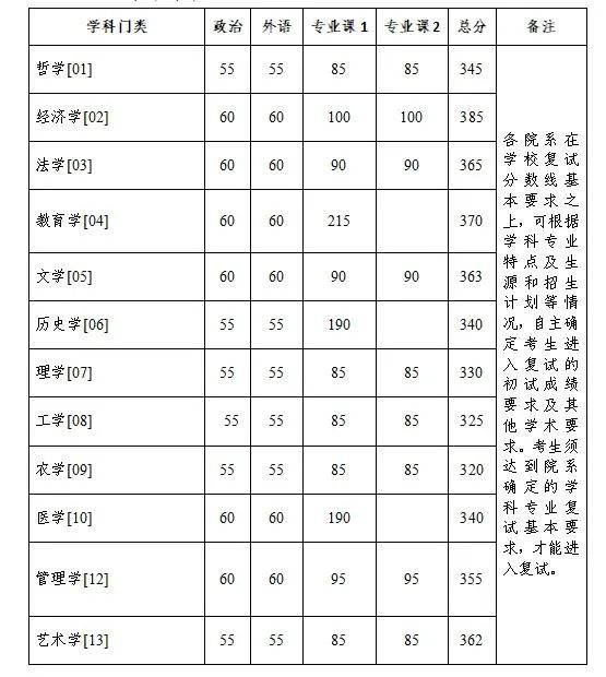 学术学位分数线