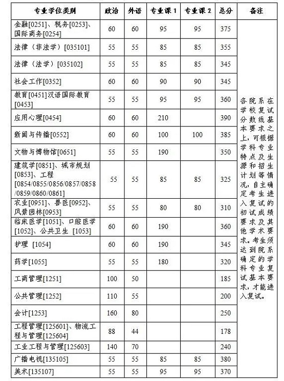 专业学位分数线