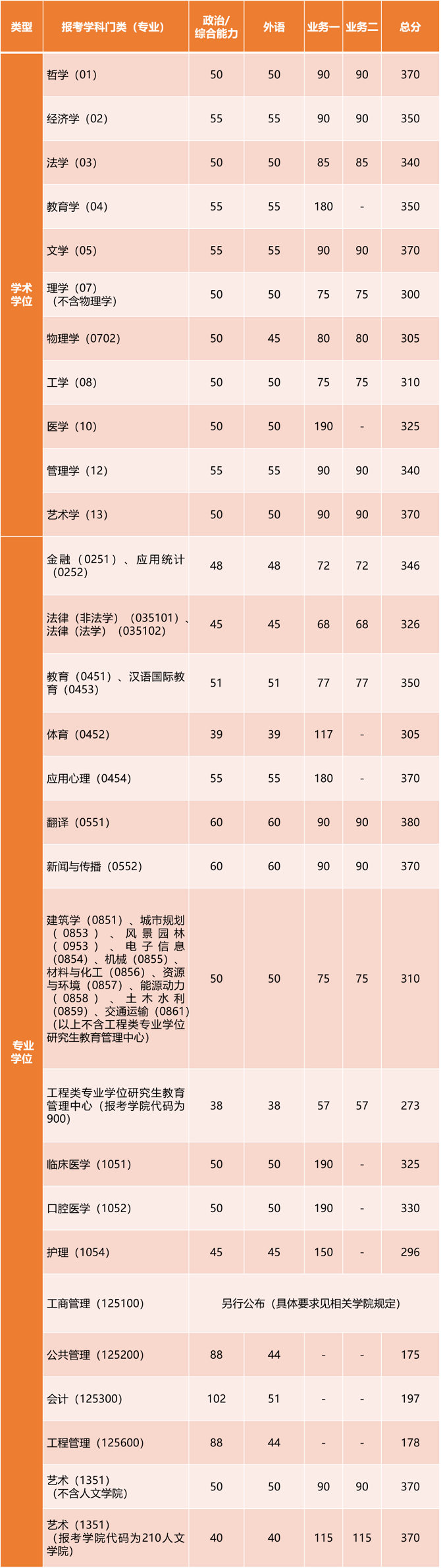 全国统考分数线