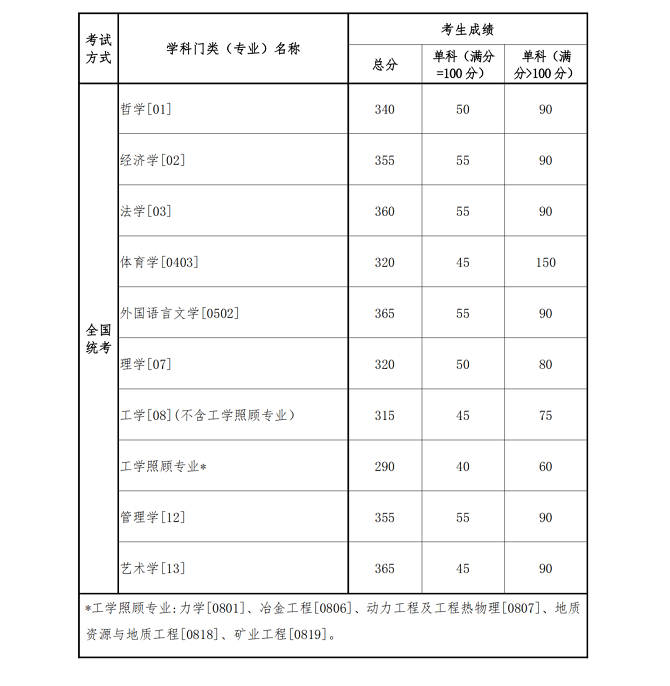 学术学位分数线