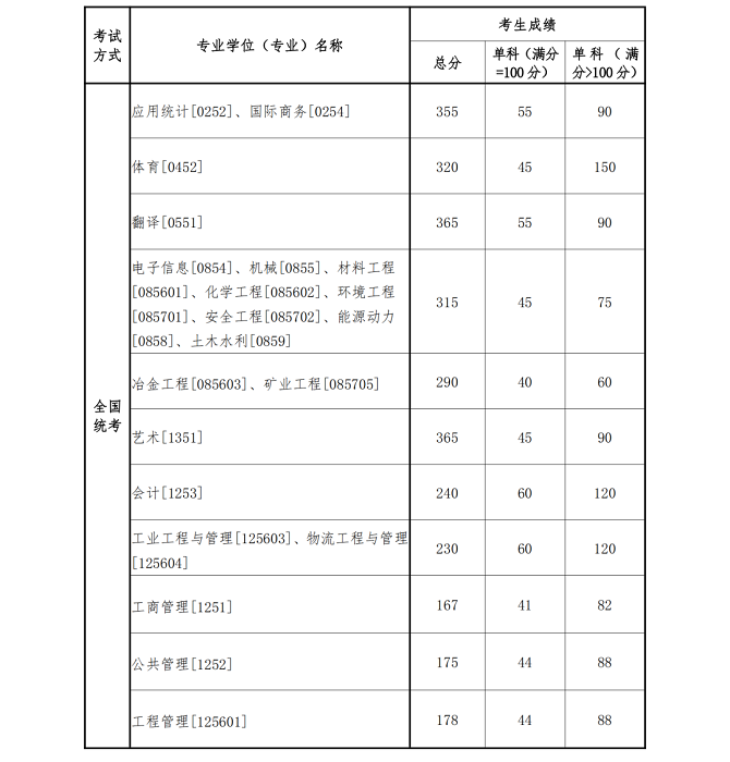 专业学位分数线