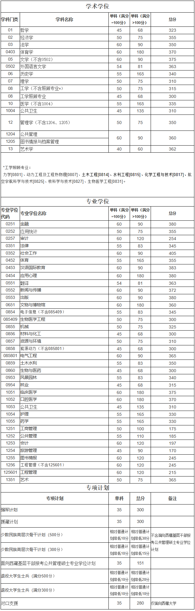 四川大学2023年硕士研究生招生考试考生进入复试的初试成绩基本要求