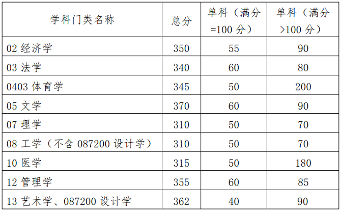 学术学位分数线