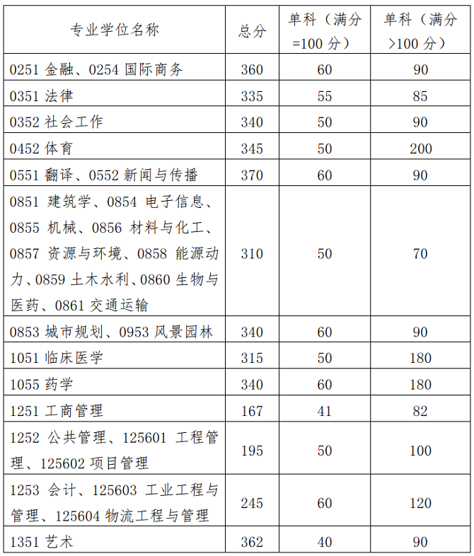 专业学位分数线