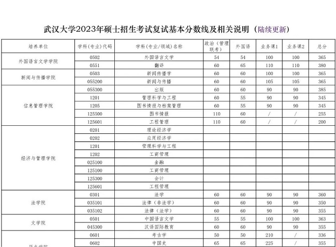 武汉大学2023年硕士招生考试复试基本分数线