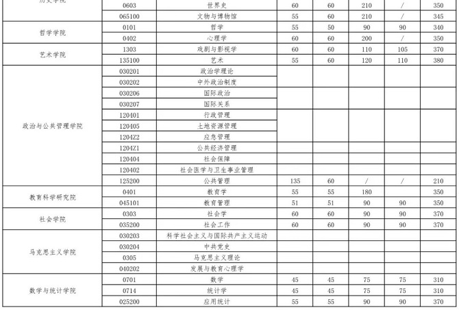 武汉大学2023年硕士招生考试复试基本分数线