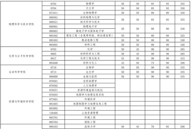 武汉大学2023年硕士招生考试复试基本分数线