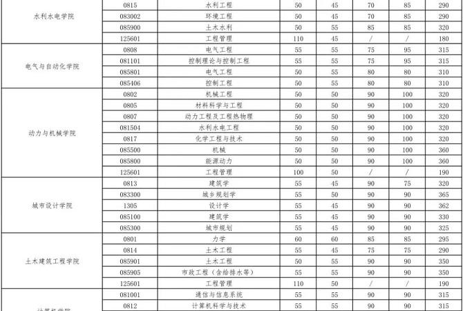 武汉大学2023年硕士招生考试复试基本分数线