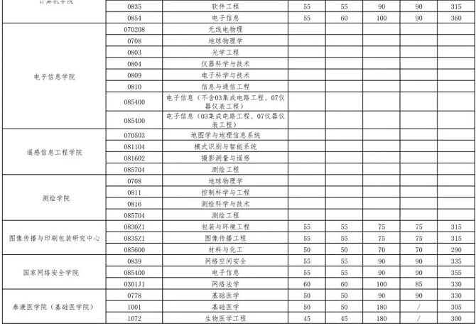 武汉大学2023年硕士招生考试复试基本分数线