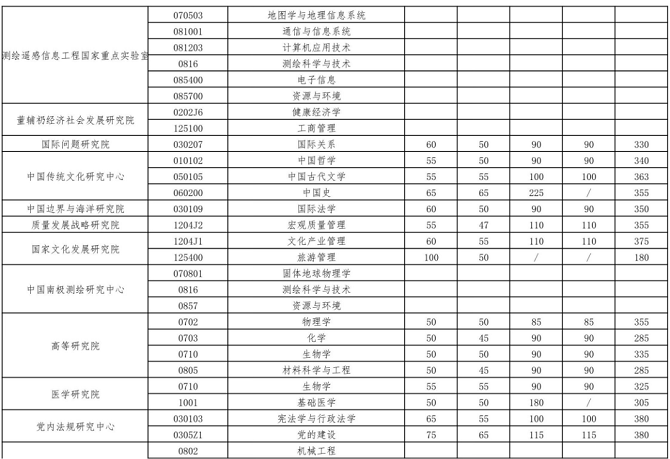 武汉大学2023年硕士招生考试复试基本分数线