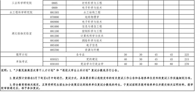 武汉大学2023年硕士招生考试复试基本分数线